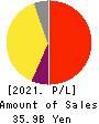 SMS CO.,LTD. Profit and Loss Account 2021年3月期