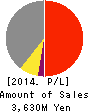 ODAWARA AUTO-MACHINE MFG.CO.,LTD. Profit and Loss Account 2014年Dec期 ODAWARA AUTO-MACHINE MFG.CO.,LTD. Profit and Loss Account 2014年12月期