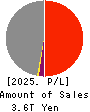 Chubu Electric Power Company,Inc. Profit and Loss Account 2025年Mar期 Chubu Electric Power Company,Inc. Profit and Loss Account 2025年3月期