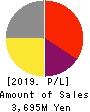 Hotto Link Inc. Profit and Loss Account 2019年Dec期 Hotto Link Inc. Profit and Loss Account 2019年12月期