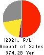 Yokogawa Electric Corporation Profit and Loss Account 2021年Mar期 Yokogawa Electric Corporation Profit and Loss Account 2021年3月期