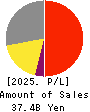 ICOM INCORPORATED Profit and Loss Account 2025年Mar期 ICOM INCORPORATED Profit and Loss Account 2025年3月期