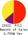 MATCHING SERVICE JAPAN CO.,LTD. Profit and Loss Account 2022年Mar期 MATCHING SERVICE JAPAN CO.,LTD. Profit and Loss Account 2022年3月期