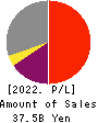 Inui Global Logistics Co., Ltd. Profit and Loss Account 2022年Mar期 Inui Global Logistics Co., Ltd. Profit and Loss Account 2022年3月期