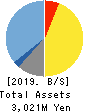 Future Venture Capital Co.,Ltd. Balance Sheet 2019年Mar期 Future Venture Capital Co.,Ltd. Balance Sheet 2019年3月期