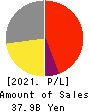 SANYO SHOKAI LTD. Profit and Loss Account 2021年Feb期 SANYO SHOKAI LTD. Profit and Loss Account 2021年2月期
