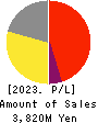 Finatext Holdings Ltd. Profit and Loss Account 2023年3月期
