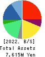 Geniee,Inc. Balance Sheet 2022年3月期