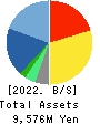 I’LL INC Balance Sheet 2022年7月期