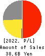 SANYO SHOKAI LTD. Profit and Loss Account 2022年Feb期 SANYO SHOKAI LTD. Profit and Loss Account 2022年2月期