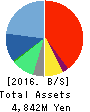 Bit One Group Co.,Ltd. Balance Sheet 2016年Feb期 Bit One Group Co.,Ltd. Balance Sheet 2016年2月期