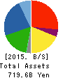 TOYOTA BOSHOKU CORPORATION Balance Sheet 2015年Mar期 TOYOTA BOSHOKU CORPORATION Balance Sheet 2015年3月期