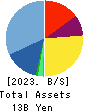 Gurunavi, Inc. Balance Sheet 2023年Mar期 Gurunavi, Inc. Balance Sheet 2023年3月期