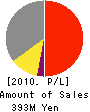 Gomez Consulting Co., Ltd. Profit and Loss Account 2010年3月期
