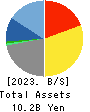 COX CO.,LTD. Balance Sheet 2023年Feb期 COX CO.,LTD. Balance Sheet 2023年2月期