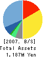 MOSS Institute Co.,Ltd. Balance Sheet 2007年7月期