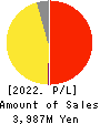 SD ENTERTAINMENT,Inc. Profit and Loss Account 2022年Mar期 SD ENTERTAINMENT,Inc. Profit and Loss Account 2022年3月期
