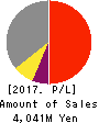 XNET Corporation Profit and Loss Account 2017年Mar期 XNET Corporation Profit and Loss Account 2017年3月期