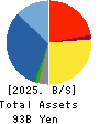 SUN-WA TECHNOS CORPORATION Balance Sheet 2025年Mar期 SUN-WA TECHNOS CORPORATION Balance Sheet 2025年3月期