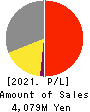 GENETEC CORPORATION Profit and Loss Account 2021年3月期