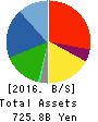 TOYOTA BOSHOKU CORPORATION Balance Sheet 2016年Mar期 TOYOTA BOSHOKU CORPORATION Balance Sheet 2016年3月期