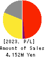 TSUKURUBA Inc. Profit and Loss Account 2023年Jul期 TSUKURUBA Inc. Profit and Loss Account 2023年7月期