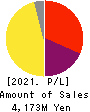 GINZA RENOIR CO.,LTD. Profit and Loss Account 2021年3月期