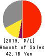 LEC,INC. Profit and Loss Account 2019年3月期