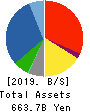 TOHO HOLDINGS CO.,LTD. Balance Sheet 2019年Mar期 TOHO HOLDINGS CO.,LTD. Balance Sheet 2019年3月期