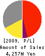 SEKI TECHNOTRON CORPORATION Profit and Loss Account 2009年3月期