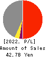 DAIICHI KENSETSU CORPORATION Profit and Loss Account 2022年Mar期 DAIICHI KENSETSU CORPORATION Profit and Loss Account 2022年3月期