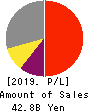 OPTORUN CO.,LTD. Profit and Loss Account 2019年12月期