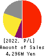 Smaregi, Inc. Profit and Loss Account 2022年4月期