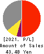 ARGO GRAPHICS Inc. Profit and Loss Account 2021年Mar期 ARGO GRAPHICS Inc. Profit and Loss Account 2021年3月期