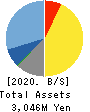 Future Venture Capital Co.,Ltd. Balance Sheet 2020年Mar期 Future Venture Capital Co.,Ltd. Balance Sheet 2020年3月期