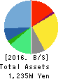 MKSystem Corporation Balance Sheet 2016年Mar期 MKSystem Corporation Balance Sheet 2016年3月期