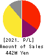 POPER Co.,Ltd. Profit and Loss Account 2021年10月期
