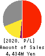 Starts Publishing Corporation Profit and Loss Account 2020年12月期