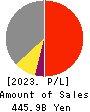SCSK Corporation Profit and Loss Account 2023年Mar期 SCSK Corporation Profit and Loss Account 2023年3月期