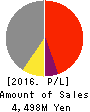 HAMAI CO.,LTD. Profit and Loss Account 2016年Mar期 HAMAI CO.,LTD. Profit and Loss Account 2016年3月期