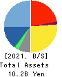 SIGMAXYZ Holdings Inc. Balance Sheet 2021年Mar期 SIGMAXYZ Holdings Inc. Balance Sheet 2021年3月期