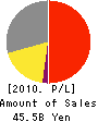 PARAMOUNT BED CO.,LTD. Profit and Loss Account 2010年3月期