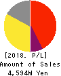 Money Forward,Inc. Profit and Loss Account 2018年Nov期 Money Forward,Inc. Profit and Loss Account 2018年11月期