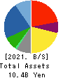 Treasure Factory Co.,LTD. Balance Sheet 2021年2月期