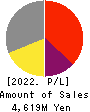 Shobunsha Holdings,Inc. Profit and Loss Account 2022年Mar期 Shobunsha Holdings,Inc. Profit and Loss Account 2022年3月期