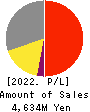 Japan Communications Inc. Profit and Loss Account 2022年Mar期 Japan Communications Inc. Profit and Loss Account 2022年3月期