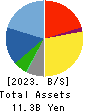 Members Co., Ltd. Balance Sheet 2023年Mar期 Members Co., Ltd. Balance Sheet 2023年3月期