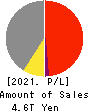 SUMITOMO CORPORATION Profit and Loss Account 2021年Mar期 SUMITOMO CORPORATION Profit and Loss Account 2021年3月期