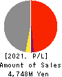 The Lead Co.,Inc. Profit and Loss Account 2021年Mar期 The Lead Co.,Inc. Profit and Loss Account 2021年3月期