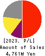 Rise Consulting Group,Inc. Profit and Loss Account 2023年Feb期 Rise Consulting Group,Inc. Profit and Loss Account 2023年2月期